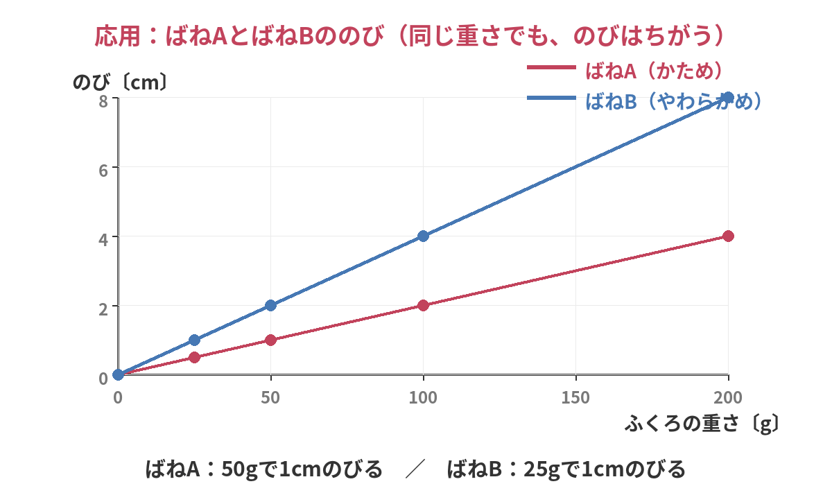 ばねAとばねBの、重さとのびの関係を表すグラフ