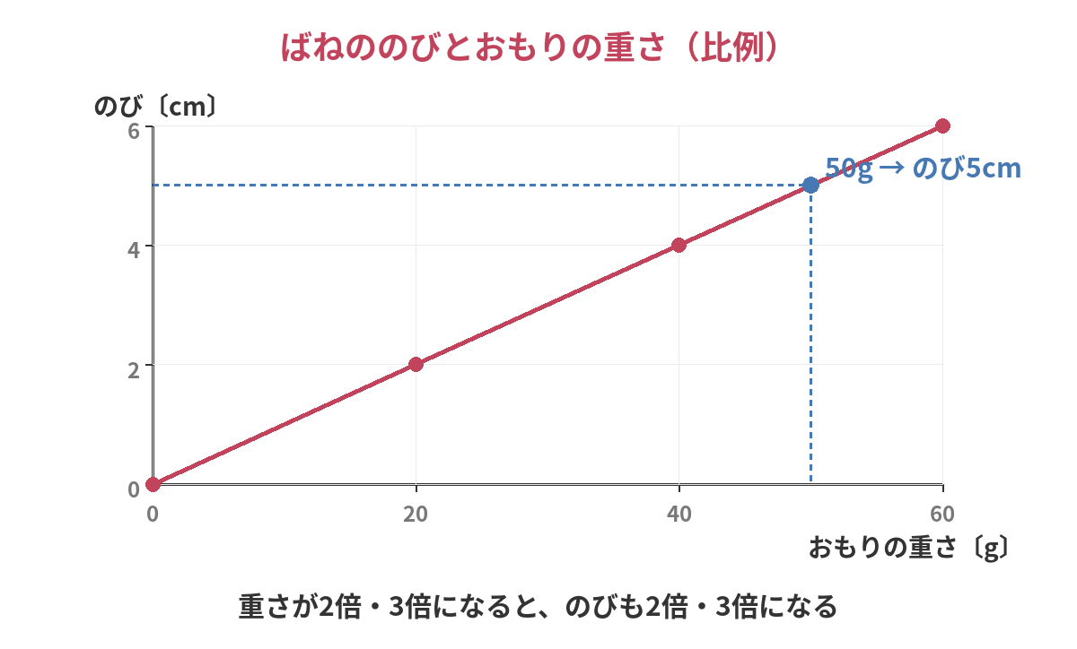 ばねののびとおもりの重さの比例を表すグラフ