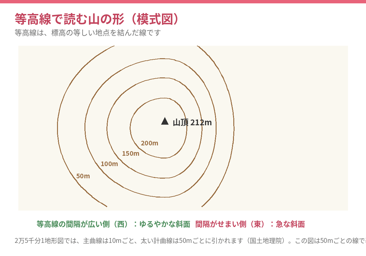 等高線で読む山の形(模式図)
