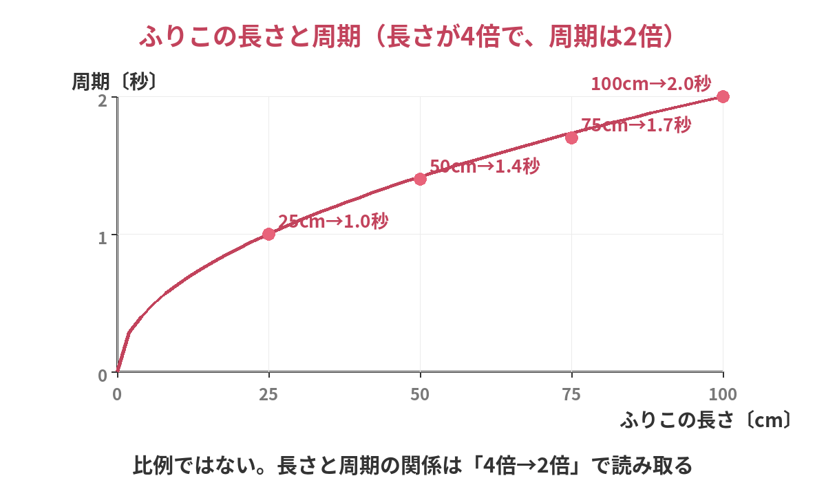 ふりこの長さと周期の関係を表すグラフ。長さが4倍になると周期は2倍になる