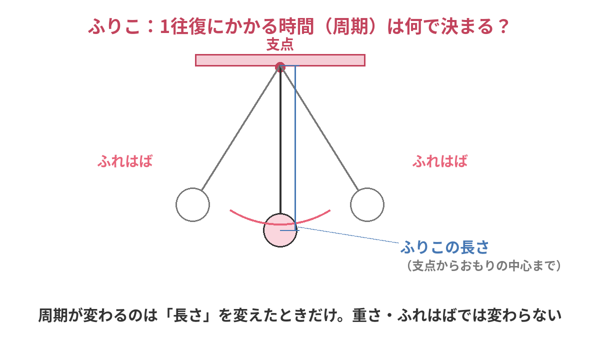 ふりこの図。支点、おもり、ふれはばと、ふりこの長さの見方