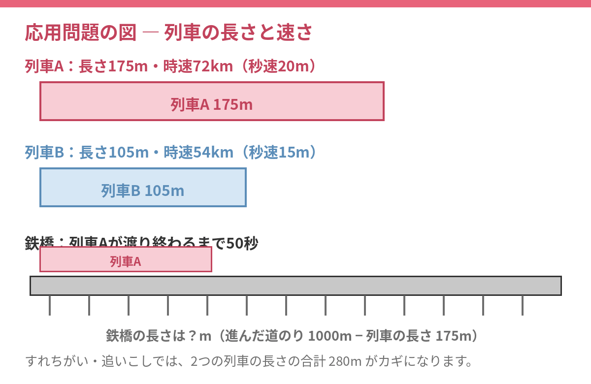 列車A（175m）と列車B（105m）の長さと速さの図