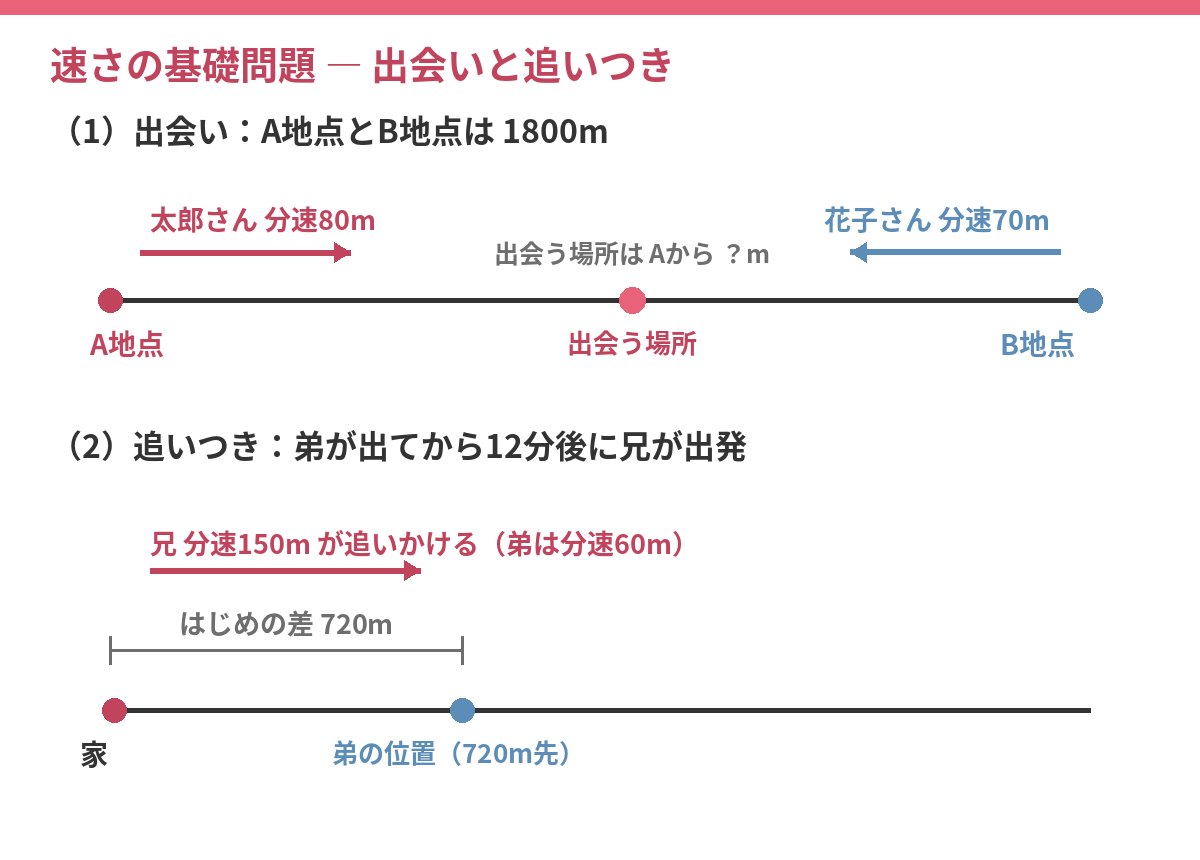 出会いと追いつきの線分図