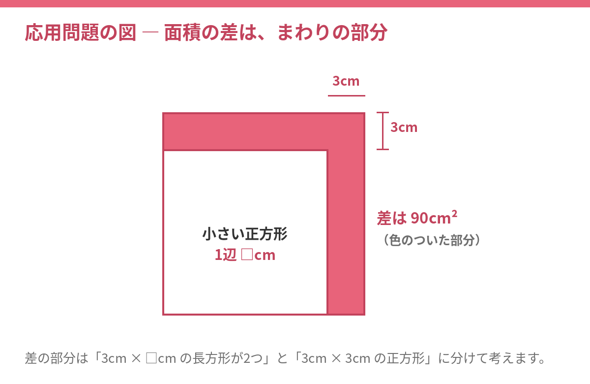2つの正方形の面積の差(L字の部分)を示す図