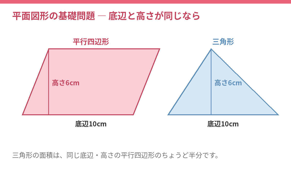 底辺10cm・高さ6cmの平行四辺形と三角形の図