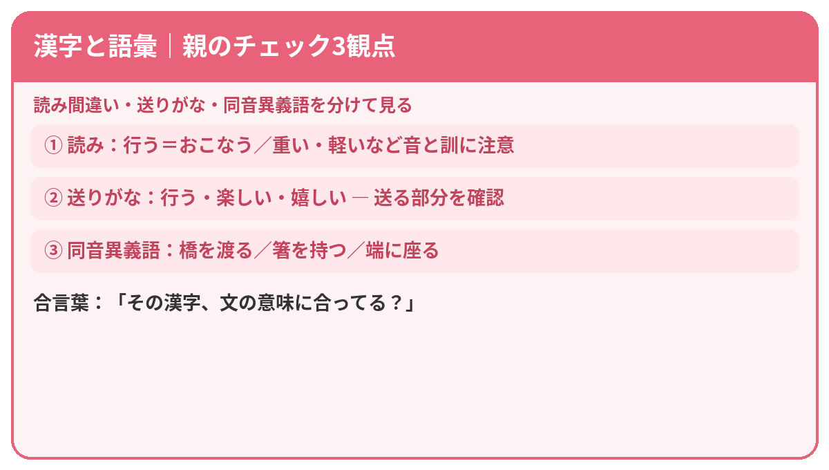 漢字と語彙の基礎図解:読み・送りがな・同音異義語のチェック観点を示した図