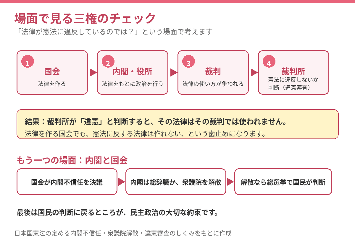 場面で見る三権のチェックの図