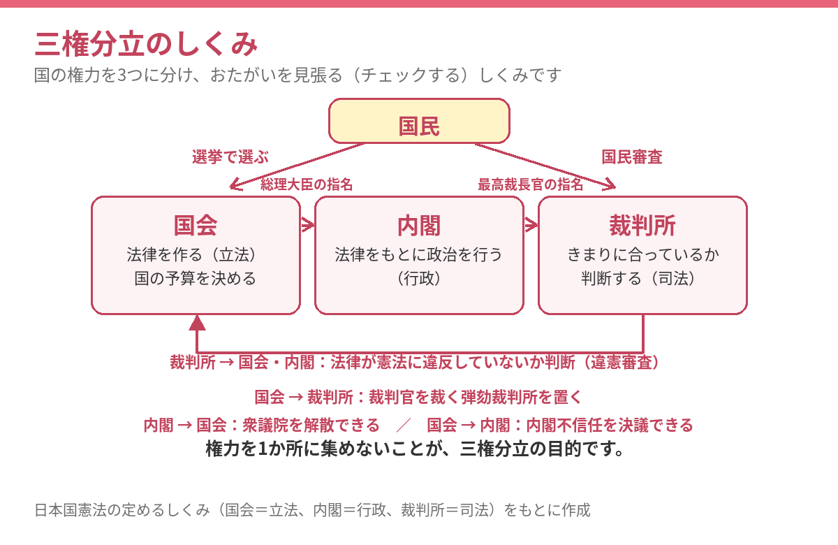 三権分立のしくみの図