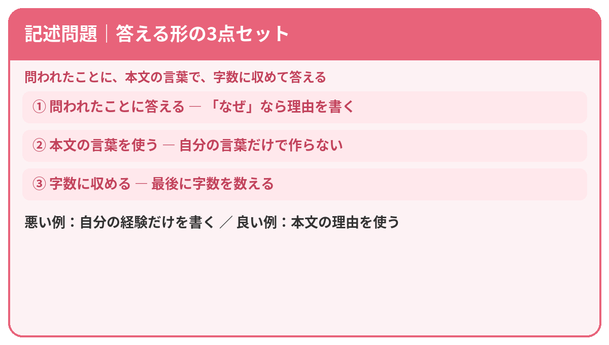 記述問題の基礎図解：問い・本文・字数の3点セットを示した図