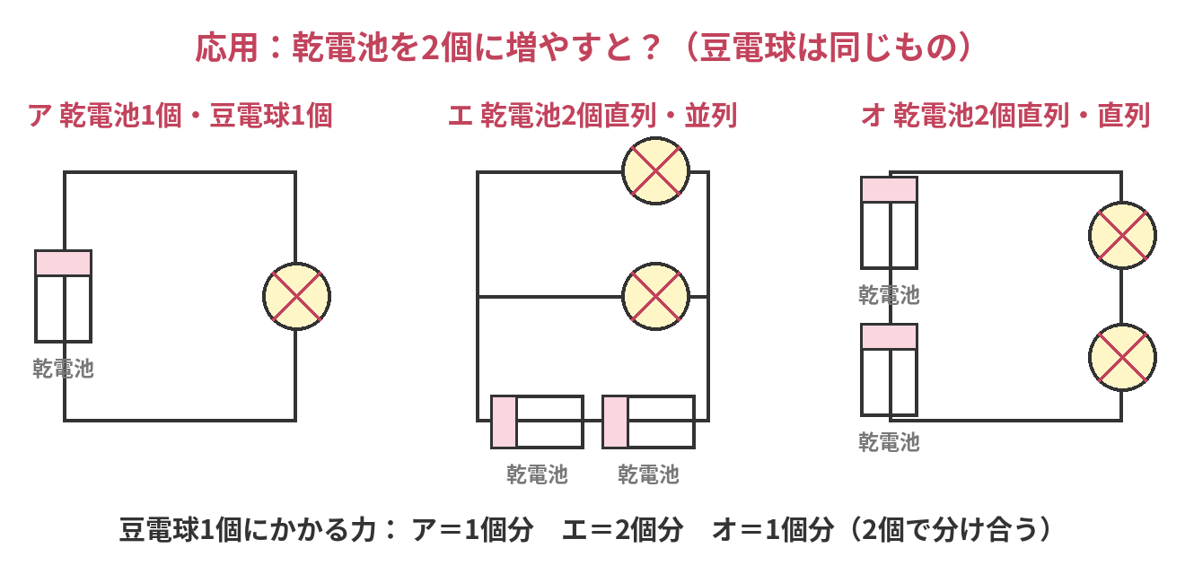 乾電池2個直列で豆電球2個を並列につないだ回路と、直列につないだ回路の図
