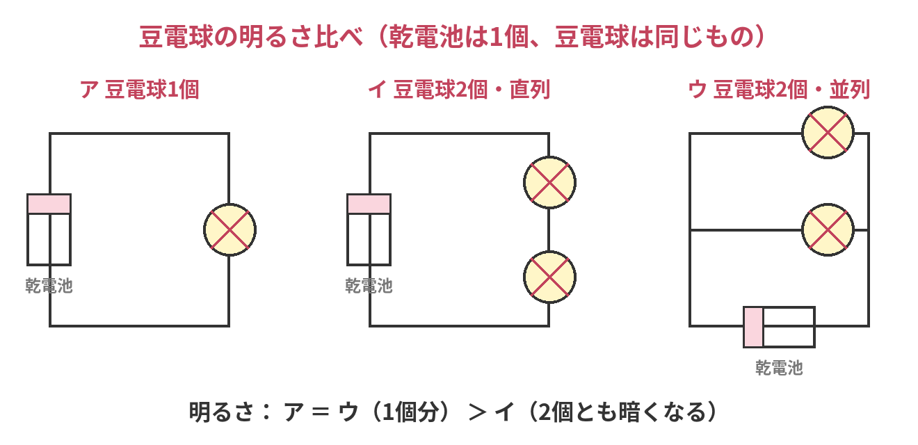 豆電球1個の回路、豆電球2個を直列につないだ回路、並列につないだ回路の図