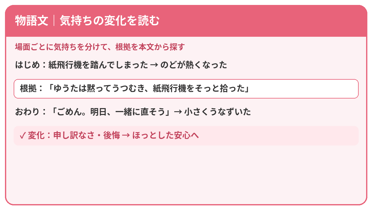 物語文の応用図解:場面ごとの気持ちの変化と本文の根拠を示した図