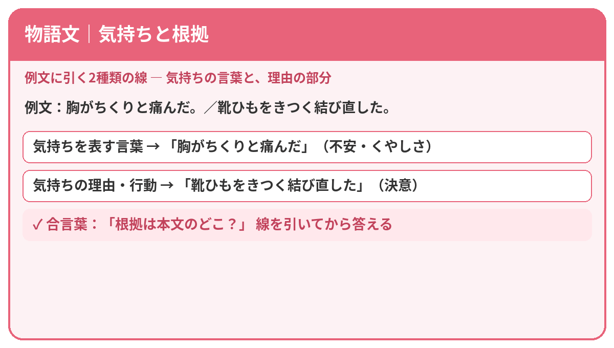 物語文の基礎図解:気持ちを表す言葉と、理由・行動の部分を分けて示した図