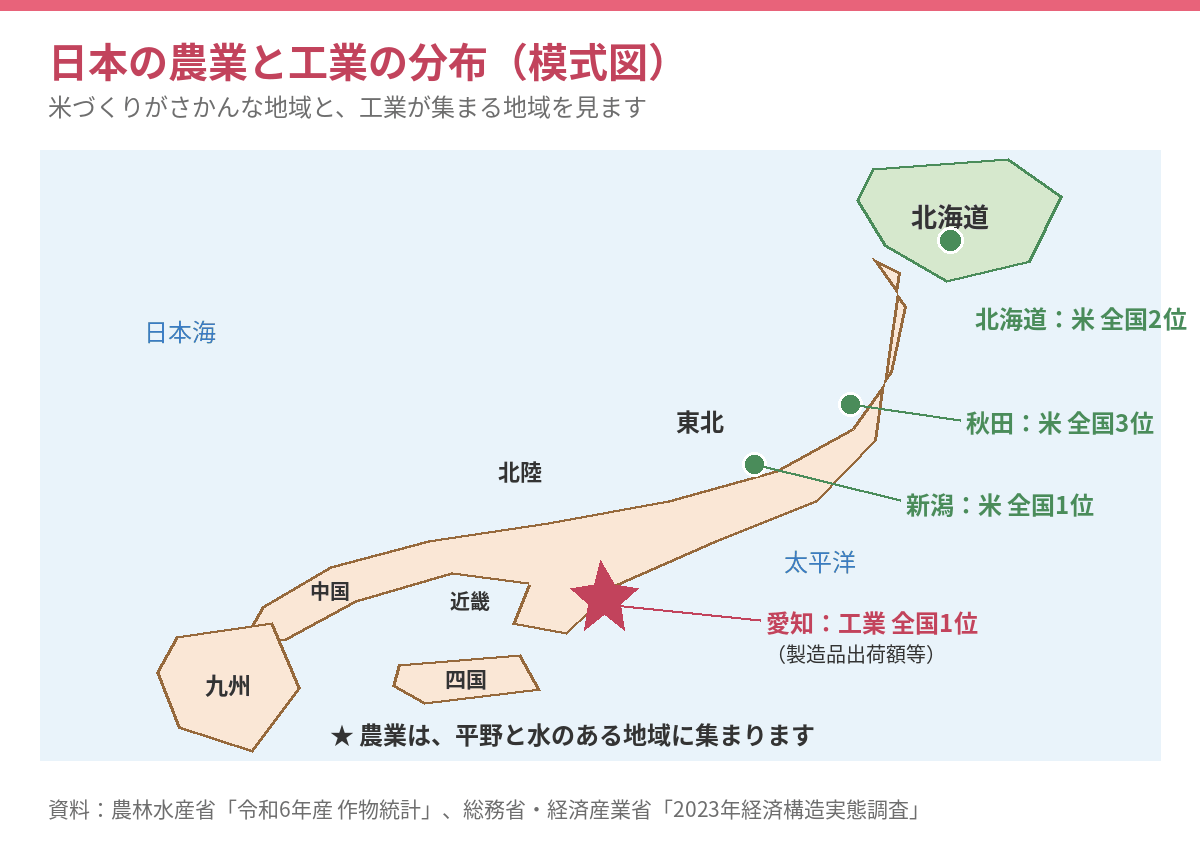 日本の農業と工業の分布(模式図)