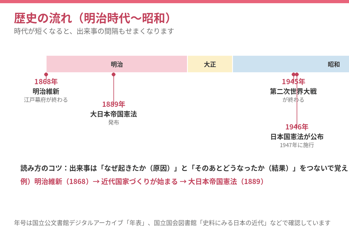 明治時代から昭和までの年表