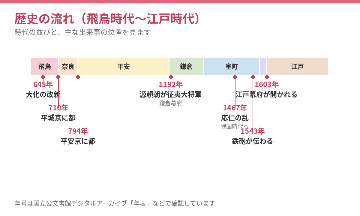 飛鳥時代から江戸時代までの年表