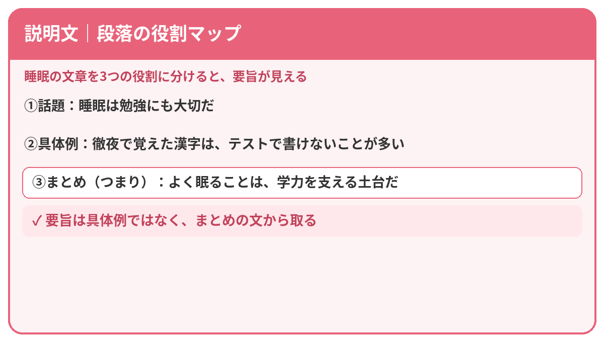 説明文の応用図解:段落を話題・具体例・まとめの役割に分けた図