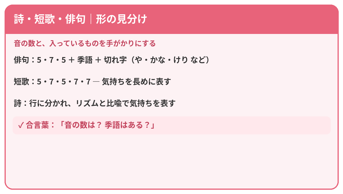 詩・短歌・俳句の基礎図解：俳句5・7・5、短歌5・7・5・7・7、詩の形の違いを示した図