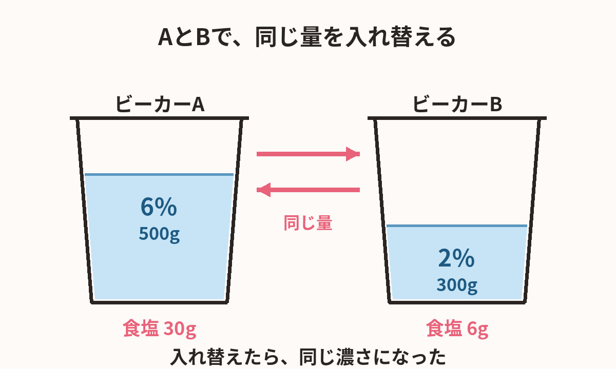 ビーカーA（6％・500g）とビーカーB（2％・300g）の入れ替えの図
