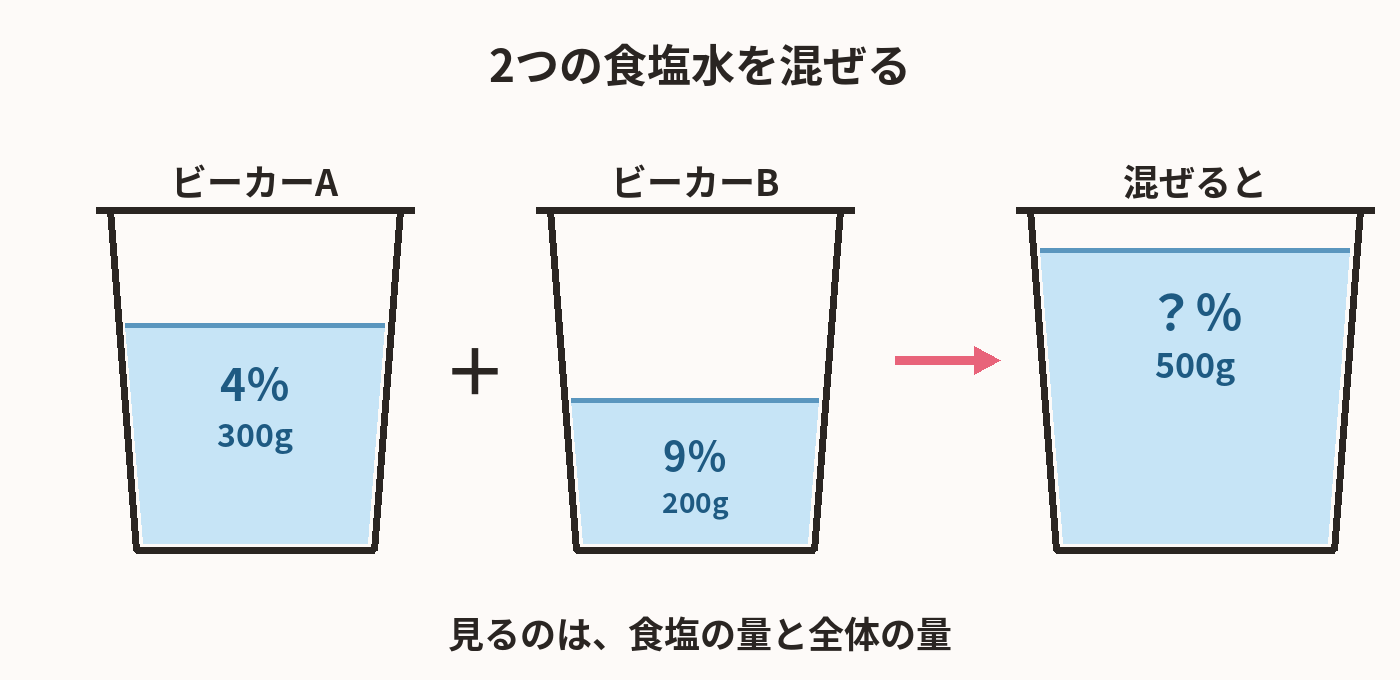 ビーカーA（4％・300g）とビーカーB（9％・200g）を混ぜる図