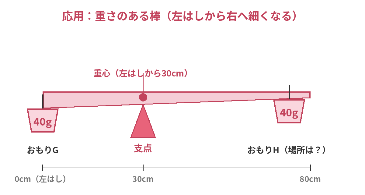太さの変わる棒を左はしから30cmの点で支え、両側におもりをつるした図