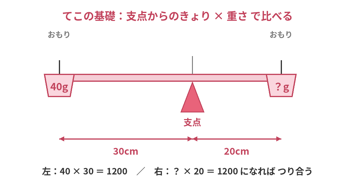 支点から左30cmに40g、右20cmにおもりをつるしたてこの図