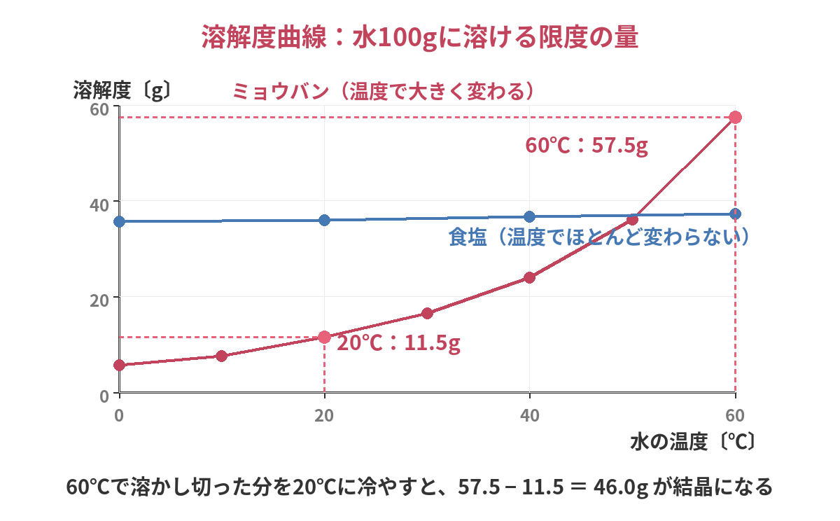 ミョウバンと食塩の溶解度曲線。温度による溶ける量の変化の違いを示すグラフ