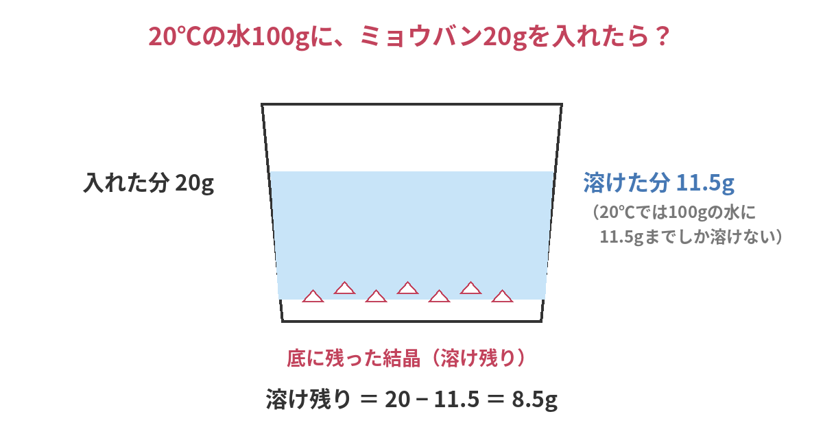 20℃の水100gにミョウバン20gを入れたビーカーの図。溶けた分と溶け残りを示す