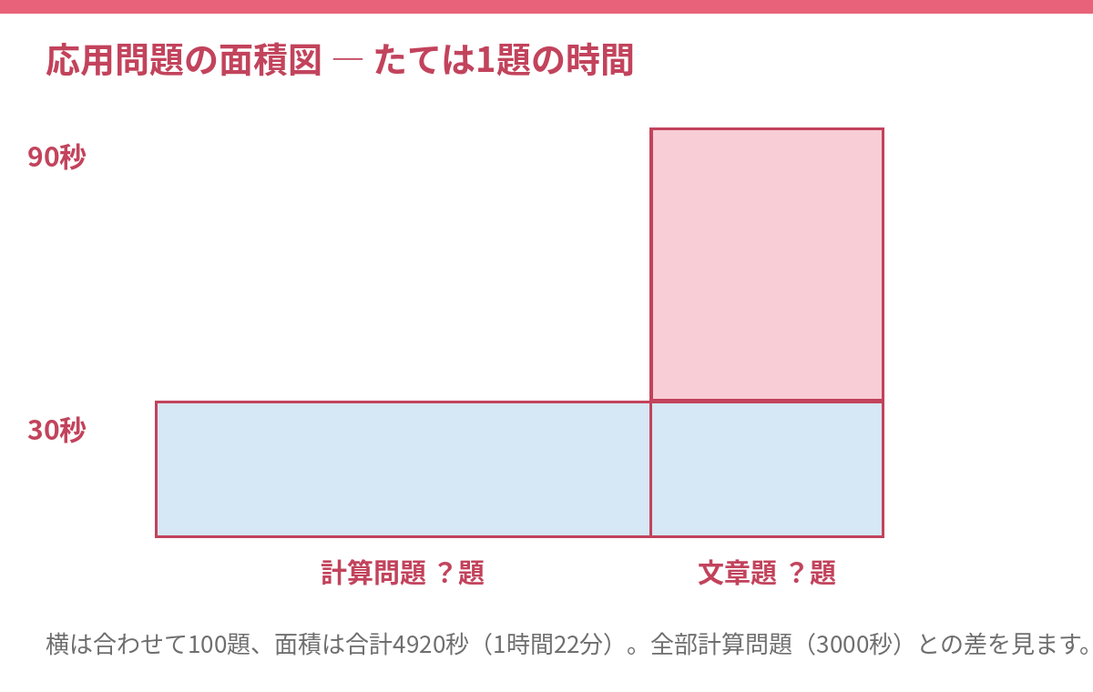 成蹊中学の入試問題の面積図。たてが1題あたりの時間、よこが題数