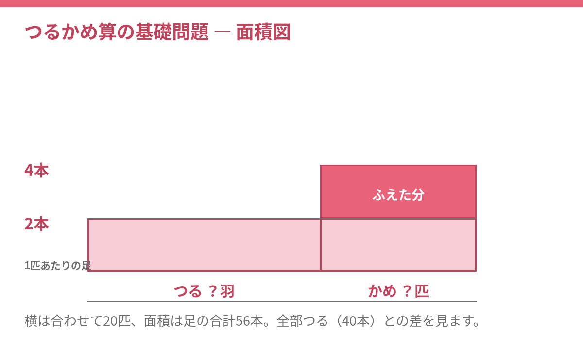 つるかめ算の面積図。たてが足の本数、よこが匹数