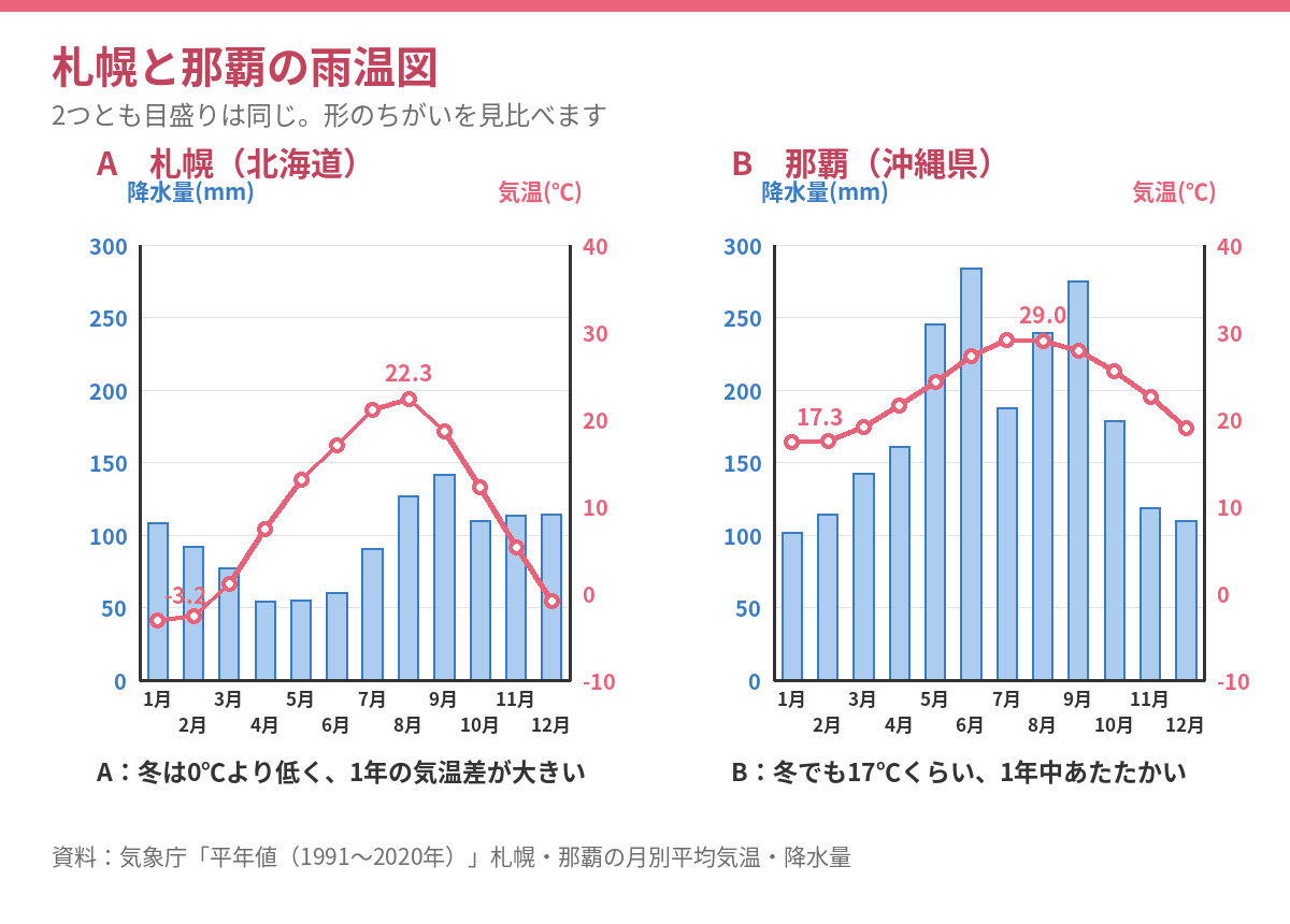 札幌と那覇の雨温図(気象庁の平年値をもとに作成)