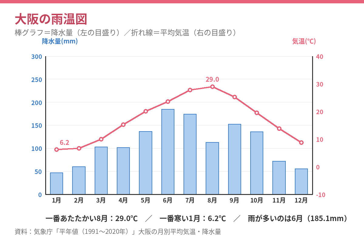 大阪の雨温図(気象庁の平年値をもとに作成)