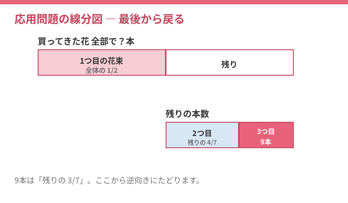 花の本数の線分図。半分を使い、残りの4/7を使うと9本残る