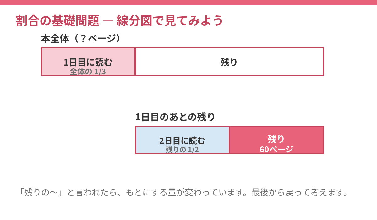 本のページ数の線分図。全体の1/3を読み、残りの1/2を読むと60ページ残る